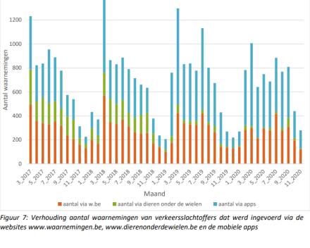 Verkeersveilig voor mens ?  Dodelijk voor wild !Uit: ‘Registratie van faunaslachtoffers in het verkeer: “Dieren onder de wielen 3.0”, Eindrapport. Departement omgeving. Natuurpunt vzw en Natuurpunt Studie 2017-2020. 